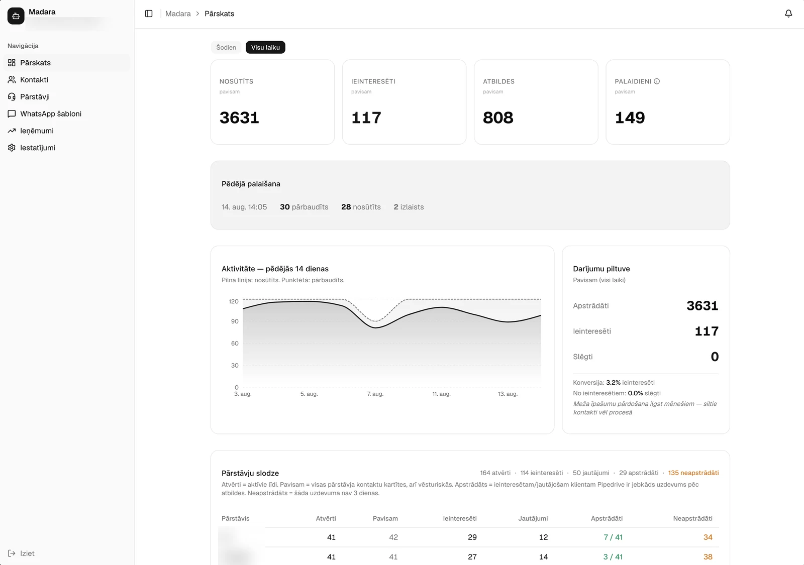 Madara overview: 3,631 contacted, 117 interested, 808 replies, 149 runs, with a 14-day activity chart